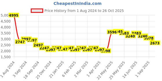 myntra.com Zolo Label Printed kaftan Top & Palazzos zolo label Price History Graph from 1 Aug 2024 to 26 Oct 2025
