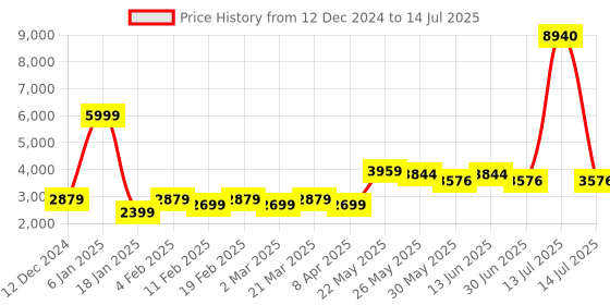 myntra.com Zolo Label Printed Pure Cotton Top With Trouser zolo label Price History Graph from 12 Dec 2024 to 14 Jul 2025