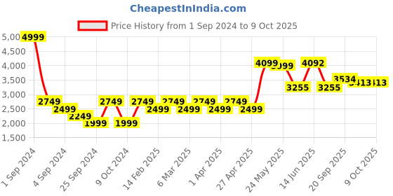 myntra.com Zolo Label Printed Ready to Wear Lehenga & Blouse With Dupatta zolo label Price History Graph from 1 Sep 2024 to 9 Oct 2025