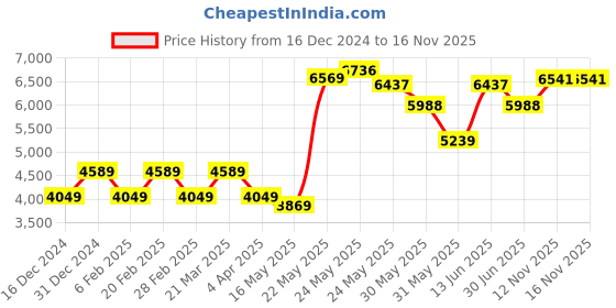 myntra.com Zolo Label Round Neck Sleeveless Top & Flared Trousers With Jacket zolo label Price History Graph from 16 Dec 2024 to 15 Nov 2025
