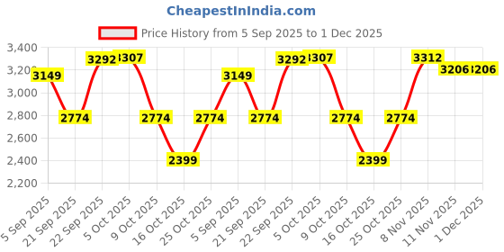 myntra.com Zolo Label Round Neck Top With Palazzo Co-Ords zolo label Price History Graph from 5 Sep 2025 to 30 Nov 2025