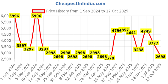 myntra.com Zolo Label Tie & Dye Pure Cotton Tunic With Palazzos zolo label Price History Graph from 1 Sep 2024 to 17 Oct 2025