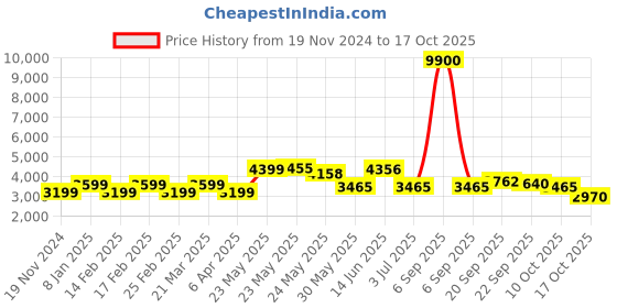 myntra.com Zolo Label Tie And Dye Shirt With Trouser zolo label Price History Graph from 19 Nov 2024 to 17 Oct 2025