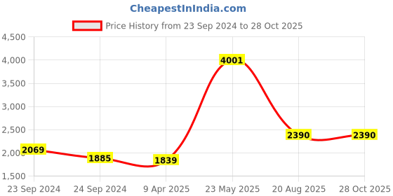 myntra.com Zolo Label Tie-Dyed Embroidered Bell Sleeves Fit & Flare Ethnic Dress zolo label Price History Graph from 23 Sep 2024 to 28 Oct 2025