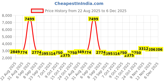 myntra.com Zolo Label V Neck Satin Top & Palazzo Co-Ords zolo label Price History Graph from 22 Aug 2025 to 5 Dec 2025