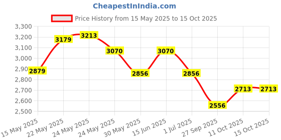 myntra.com Zolo Label White & Golden Sequined Work White Co-Ord Set zolo label Price History Graph from 15 May 2025 to 15 Oct 2025