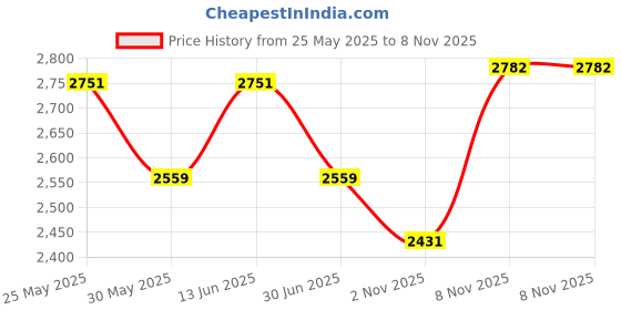 myntra.com Zolo Label White Pink Sleeveless Cotton Co-Ord Set zolo label Price History Graph from 25 May 2025 to 8 Nov 2025