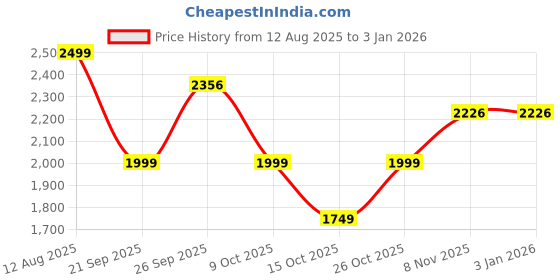 myntra.com Zolo Label White Printed Cotton Co-ord Set zolo label Price History Graph from 12 Aug 2025 to 30 Dec 2025