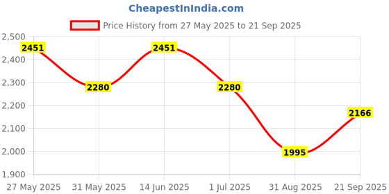 myntra.com Zolo Label Women Cotton Tropical Print Fit & Flare Dress zolo label Price History Graph from 27 May 2025 to 21 Sep 2025
