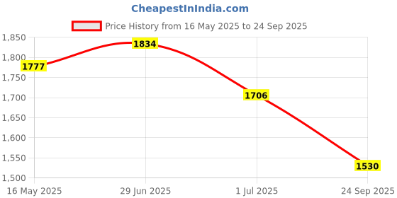 myntra.com Zolo Label Women Embroidered A-Line Mini Dress zolo label Price History Graph from 16 May 2025 to 24 Sep 2025