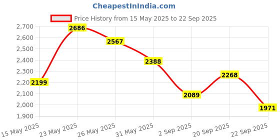 myntra.com Zolo Label Women Ethnic Embroidered A-Line Mini Dress zolo label Price History Graph from 15 May 2025 to 22 Sep 2025