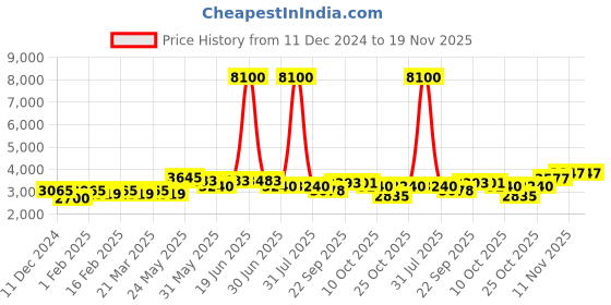 myntra.com Zolo Label Women Lightweight Crop Bomber with Patchwork Jacket zolo label Price History Graph from 11 Dec 2024 to 19 Nov 2025