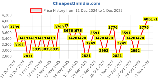 myntra.com Zolo Label Women Lightweight Tailored Jacket zolo label Price History Graph from 11 Dec 2024 to 1 Dec 2025