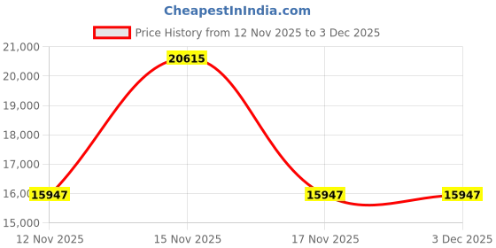 myntra.com Zolo Label Women Organic Cotton Tailored Jacket with Patchwork zolo label Price History Graph from 12 Nov 2025 to 2 Dec 2025