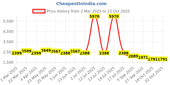 myntra.com zolo label Zolo LabelWomen Off White Brown Embroidered Mini Dresses zolo label Price History Graph from 2 Mar 2025 to 21 Oct 2025
