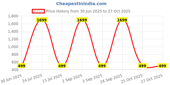 myntra.com Zombom Mandarin Collar Roll-Up Sleeves Straight Kurta zombom Price History Graph from 30 Jun 2025 to 27 Oct 2025