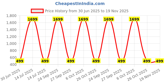 myntra.com Zombom Men Band Collar Roll-Up Sleeves Straight Kurta zombom Price History Graph from 30 Jun 2025 to 19 Nov 2025