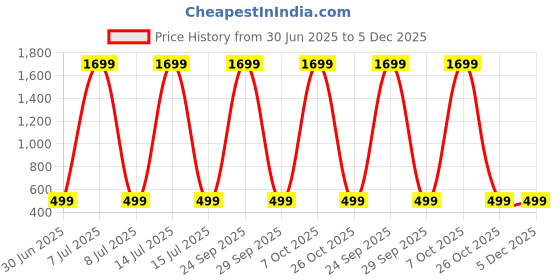 myntra.com Zombom Men Band Collar Roll-Up Sleeves Straight Kurta zombom Price History Graph from 30 Jun 2025 to 5 Dec 2025