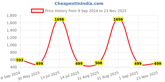 myntra.com Zombom Men Kurta zombom Price History Graph from 9 Sep 2024 to 22 Nov 2025