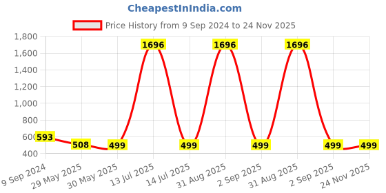 myntra.com Zombom Men Kurta zombom Price History Graph from 9 Sep 2024 to 24 Nov 2025