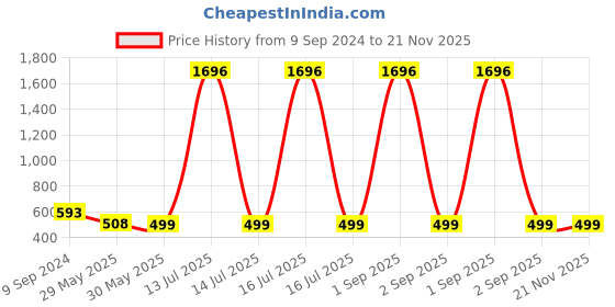 myntra.com Zombom Men Kurta zombom Price History Graph from 9 Sep 2024 to 20 Nov 2025