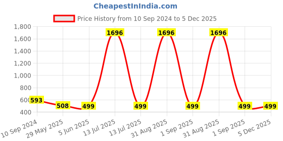 myntra.com Zombom Men Kurta zombom Price History Graph from 10 Sep 2024 to 5 Dec 2025