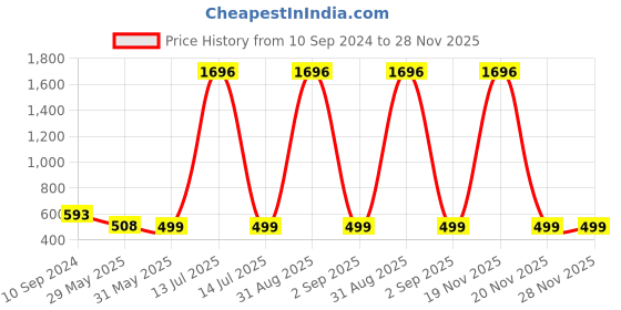 myntra.com Zombom Men Kurta zombom Price History Graph from 10 Sep 2024 to 28 Nov 2025
