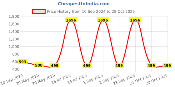 myntra.com Zombom Men Kurta zombom Price History Graph from 10 Sep 2024 to 27 Oct 2025