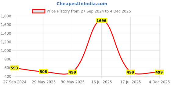 myntra.com Zombom Men Kurta zombom Price History Graph from 27 Sep 2024 to 3 Dec 2025