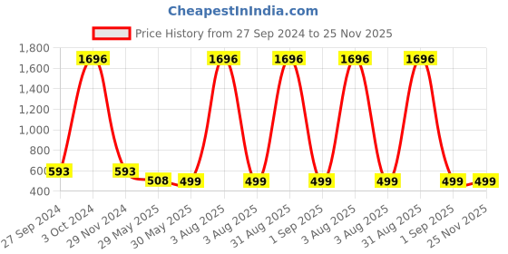 myntra.com Zombom Men Kurta zombom Price History Graph from 27 Sep 2024 to 24 Nov 2025