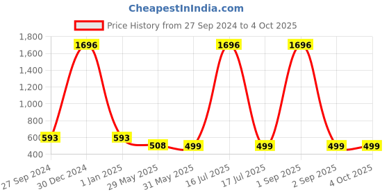 myntra.com Zombom Men Kurta zombom Price History Graph from 27 Sep 2024 to 4 Oct 2025