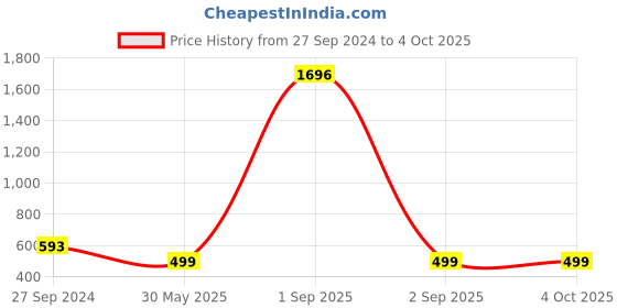 myntra.com Zombom Men Kurta zombom Price History Graph from 27 Sep 2024 to 4 Oct 2025