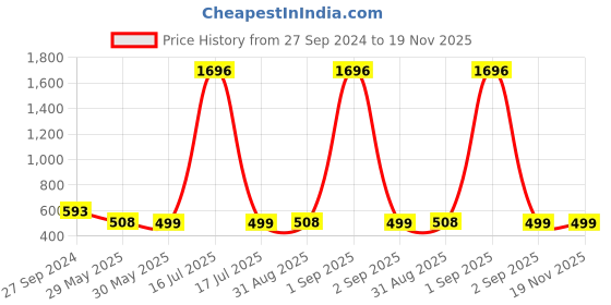 myntra.com Zombom Men Kurta zombom Price History Graph from 27 Sep 2024 to 19 Nov 2025