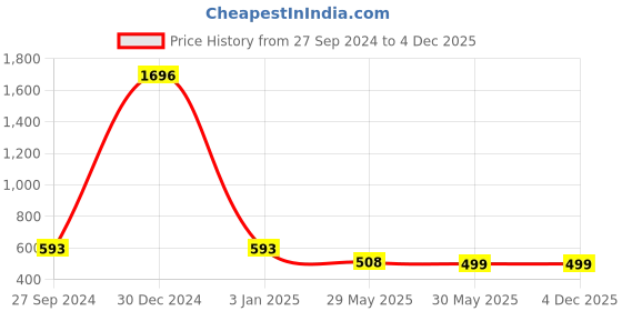 myntra.com Zombom Men Kurta zombom Price History Graph from 27 Sep 2024 to 3 Dec 2025
