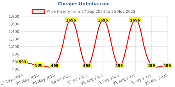 myntra.com Zombom Men Kurta zombom Price History Graph from 27 Sep 2024 to 25 Nov 2025