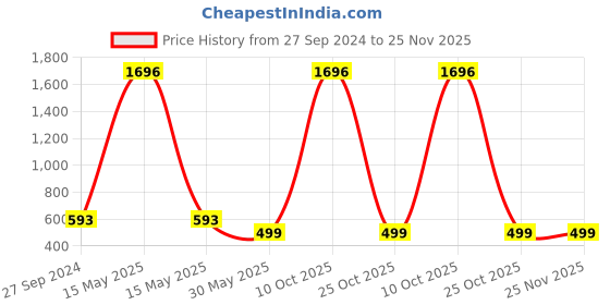 myntra.com Zombom Men Kurta zombom Price History Graph from 27 Sep 2024 to 24 Nov 2025