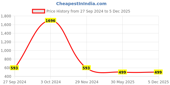 myntra.com Zombom Men Kurta zombom Price History Graph from 27 Sep 2024 to 4 Dec 2025