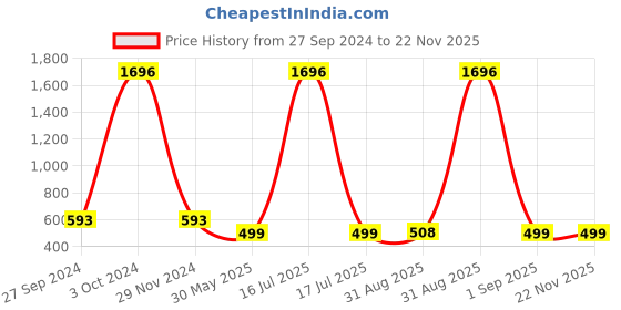 myntra.com Zombom Men Kurta zombom Price History Graph from 27 Sep 2024 to 22 Nov 2025