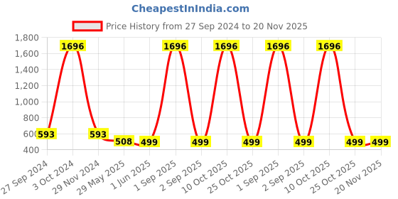 myntra.com Zombom Men Kurta zombom Price History Graph from 27 Sep 2024 to 20 Nov 2025