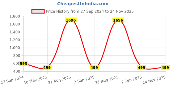 myntra.com Zombom Men Kurta zombom Price History Graph from 27 Sep 2024 to 24 Nov 2025