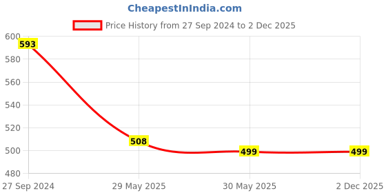 myntra.com Zombom Men Kurta zombom Price History Graph from 27 Sep 2024 to 1 Dec 2025