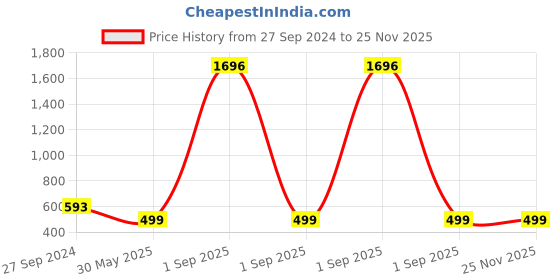 myntra.com Zombom Men Kurta zombom Price History Graph from 27 Sep 2024 to 24 Nov 2025