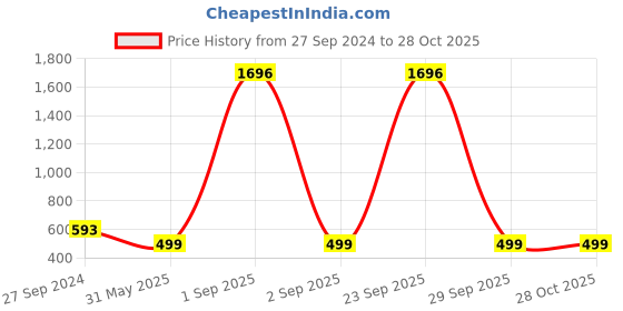 myntra.com Zombom Men Kurta zombom Price History Graph from 27 Sep 2024 to 28 Oct 2025