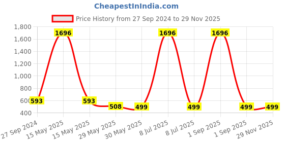 myntra.com Zombom Men Kurta zombom Price History Graph from 27 Sep 2024 to 28 Nov 2025