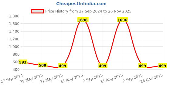 myntra.com Zombom Men Kurta zombom Price History Graph from 27 Sep 2024 to 25 Nov 2025