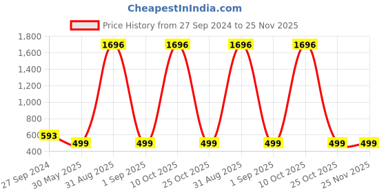 myntra.com Zombom Men Kurta zombom Price History Graph from 27 Sep 2024 to 25 Nov 2025