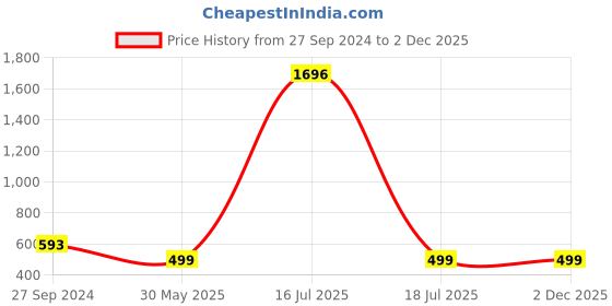myntra.com Zombom Men Kurta zombom Price History Graph from 27 Sep 2024 to 2 Dec 2025