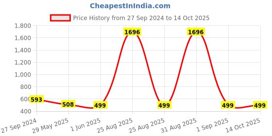 myntra.com Zombom Men Kurta zombom Price History Graph from 27 Sep 2024 to 14 Oct 2025