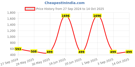 myntra.com Zombom Men Kurta zombom Price History Graph from 27 Sep 2024 to 13 Oct 2025