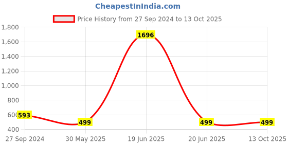 myntra.com Zombom Men Kurta zombom Price History Graph from 27 Sep 2024 to 13 Oct 2025